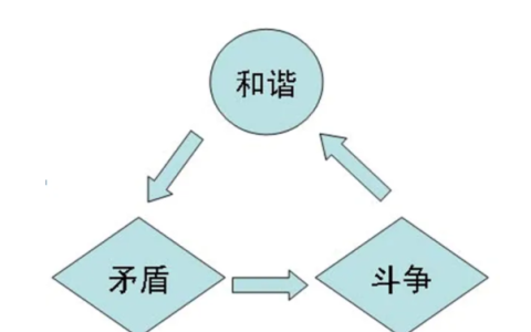 易经的智慧-公司内部矛盾的化解